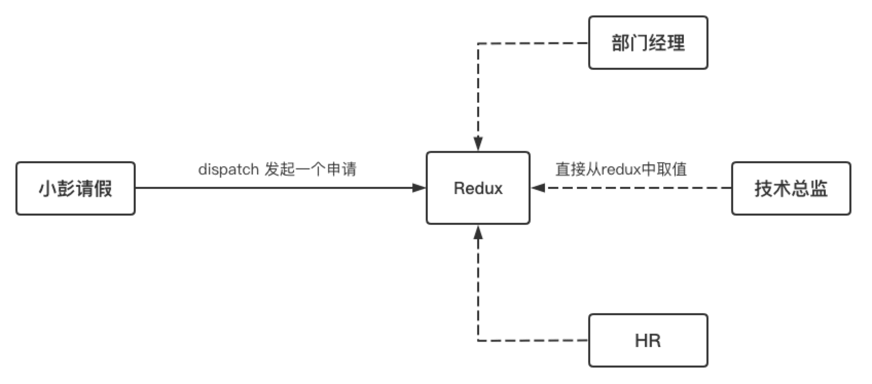 Redux Program Redux 编程艺术与源码解读 | 大前端
