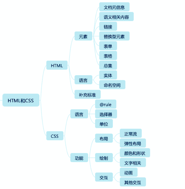 html+css